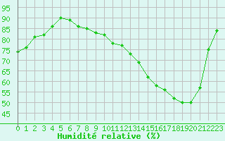 Courbe de l'humidit relative pour La Chapelle-Montreuil (86)