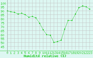 Courbe de l'humidit relative pour Grasque (13)