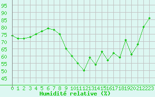 Courbe de l'humidit relative pour Saint-Cyprien (66)