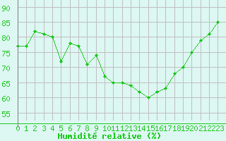 Courbe de l'humidit relative pour Bastia (2B)