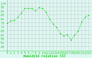 Courbe de l'humidit relative pour Brigueuil (16)