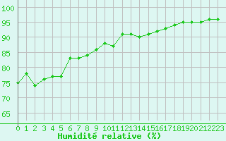 Courbe de l'humidit relative pour Le Puy - Loudes (43)