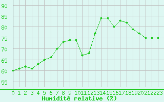 Courbe de l'humidit relative pour Les Herbiers (85)
