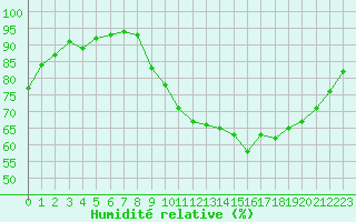 Courbe de l'humidit relative pour Saint-Igneuc (22)