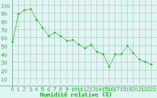 Courbe de l'humidit relative pour Porquerolles (83)