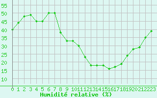 Courbe de l'humidit relative pour Grasque (13)