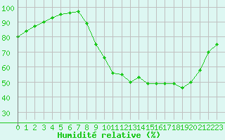 Courbe de l'humidit relative pour Lussat (23)