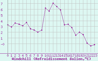 Courbe du refroidissement olien pour Toussus-le-Noble (78)