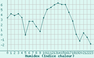 Courbe de l'humidex pour Grenoble/St-Etienne-St-Geoirs (38)