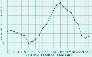 Courbe de l'humidex pour Chteauroux (36)