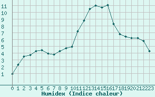 Courbe de l'humidex pour Lobbes (Be)