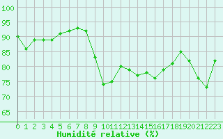 Courbe de l'humidit relative pour Ile du Levant (83)