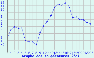 Courbe de tempratures pour Chteaudun (28)