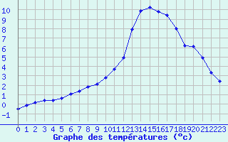 Courbe de tempratures pour Langres (52) 