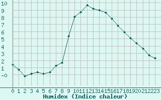 Courbe de l'humidex pour Gjilan (Kosovo)