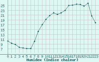 Courbe de l'humidex pour Bridel (Lu)