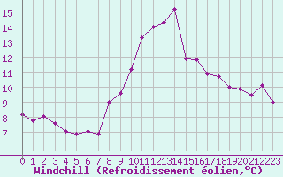 Courbe du refroidissement olien pour Lannion (22)