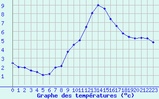 Courbe de tempratures pour Ste (34)