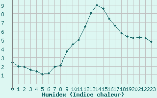 Courbe de l'humidex pour Ste (34)