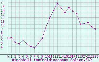 Courbe du refroidissement olien pour Vichy (03)