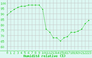 Courbe de l'humidit relative pour Saint-Germain-le-Guillaume (53)