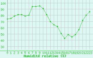 Courbe de l'humidit relative pour Chteaudun (28)