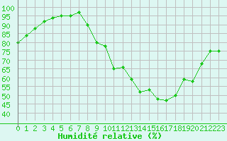 Courbe de l'humidit relative pour Orange (84)