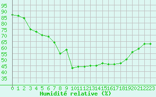 Courbe de l'humidit relative pour Saint-Amans (48)