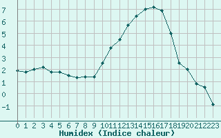 Courbe de l'humidex pour Bordeaux (33)