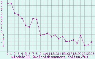 Courbe du refroidissement olien pour Laqueuille (63)