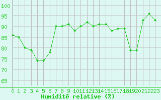 Courbe de l'humidit relative pour Nancy - Essey (54)