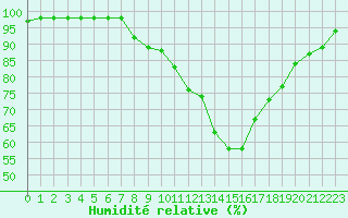 Courbe de l'humidit relative pour Niort (79)
