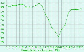 Courbe de l'humidit relative pour Pinsot (38)