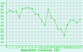 Courbe de l'humidit relative pour Grenoble/agglo Le Versoud (38)