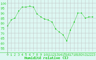 Courbe de l'humidit relative pour Ble / Mulhouse (68)