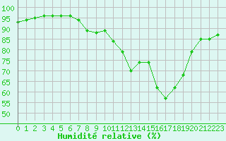 Courbe de l'humidit relative pour Rochefort Saint-Agnant (17)