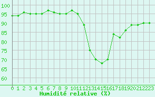 Courbe de l'humidit relative pour Verneuil (78)