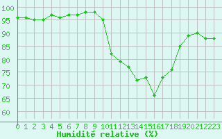 Courbe de l'humidit relative pour Lamballe (22)