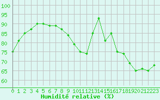 Courbe de l'humidit relative pour Angoulme - Brie Champniers (16)