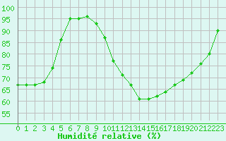Courbe de l'humidit relative pour Tours (37)