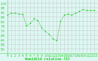Courbe de l'humidit relative pour Guret (23)