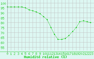 Courbe de l'humidit relative pour Dax (40)