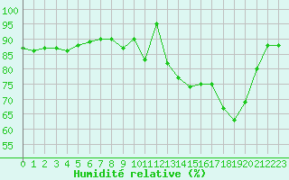 Courbe de l'humidit relative pour Cambrai / Epinoy (62)