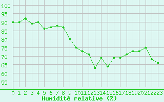 Courbe de l'humidit relative pour Les Pennes-Mirabeau (13)