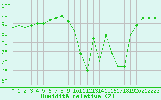 Courbe de l'humidit relative pour Chartres (28)