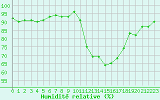 Courbe de l'humidit relative pour Gurande (44)