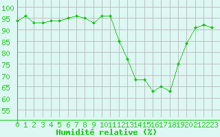 Courbe de l'humidit relative pour Kernascleden (56)