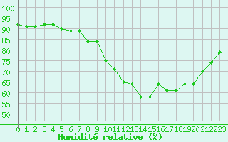 Courbe de l'humidit relative pour Carcassonne (11)