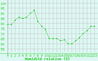 Courbe de l'humidit relative pour La Rochelle - Aerodrome (17)