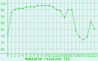Courbe de l'humidit relative pour Biarritz (64)